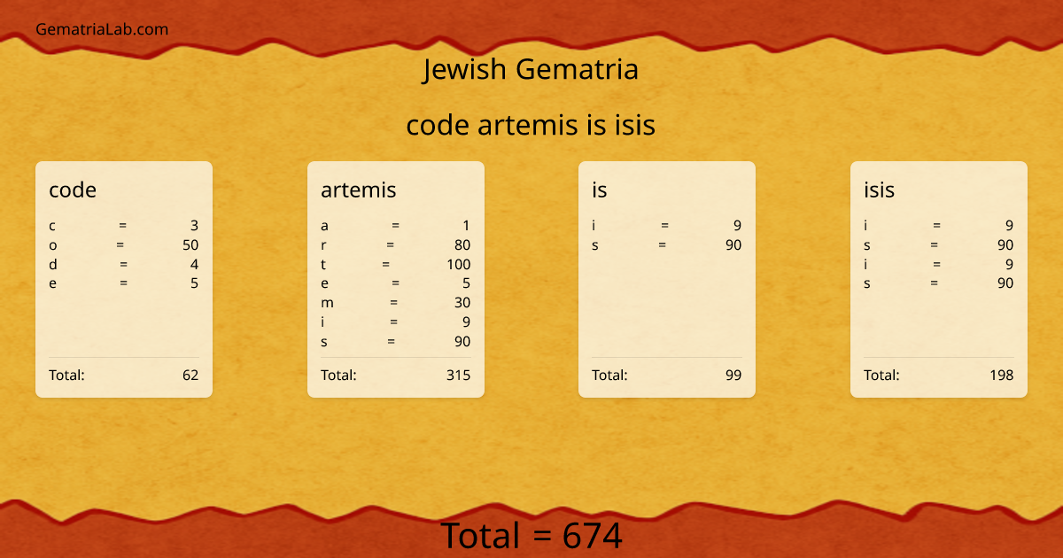 code artemis is isis in jewish Gematria